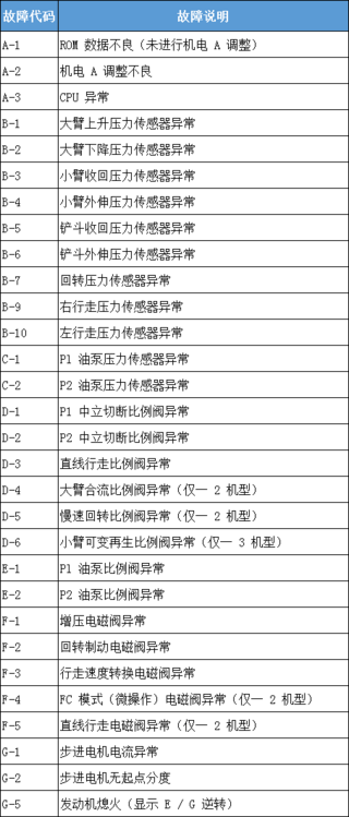 神钢一系故障列代码，驾驶无忧，未雨绸缪！