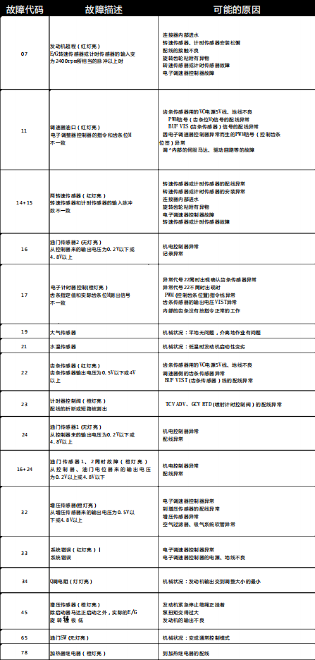 神鋼一系故障列代碼，駕駛無憂，未雨綢繆！