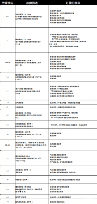 神鋼一系故障列代碼，駕駛無憂，未雨綢繆！