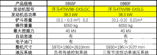 因为这款E655F挖掘机跟E660F都是基于6吨平台设计生产的，通过图中参数对比，我们不难发现除了发动机配置外，吨位和整车的尺寸跟E660F基本一致。