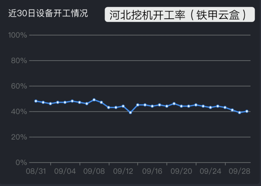 北京和河北開工率情況