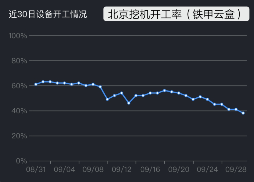 北京和河北開工率情況