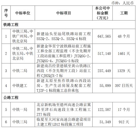 拿下31個大工地，中鐵近期中標471億，有你干活的工地嗎