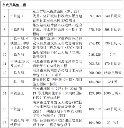 拿下31個大工地，中鐵近期中標471億，有你干活的工地嗎