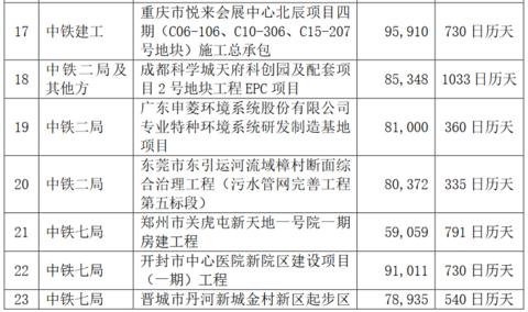 拿下31個大工地，中鐵近期中標471億，有你干活的工地嗎