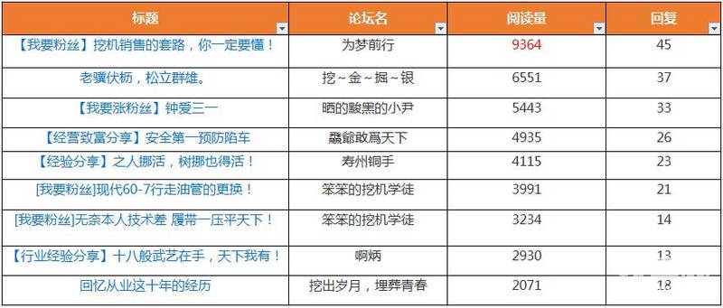 上周論壇甲友為夢(mèng)前行、尼挖～金～掘～銀、曬的黢黑的小尹占據(jù)單篇閱讀量的前三甲，飝爺敢爲(wèi)天下、壽州銅手、笨笨的挖機(jī)學(xué)徒緊隨其后，此外愛好視頻的甲友挖出歲月，埋葬青春也分享了自己的經(jīng)歷。
