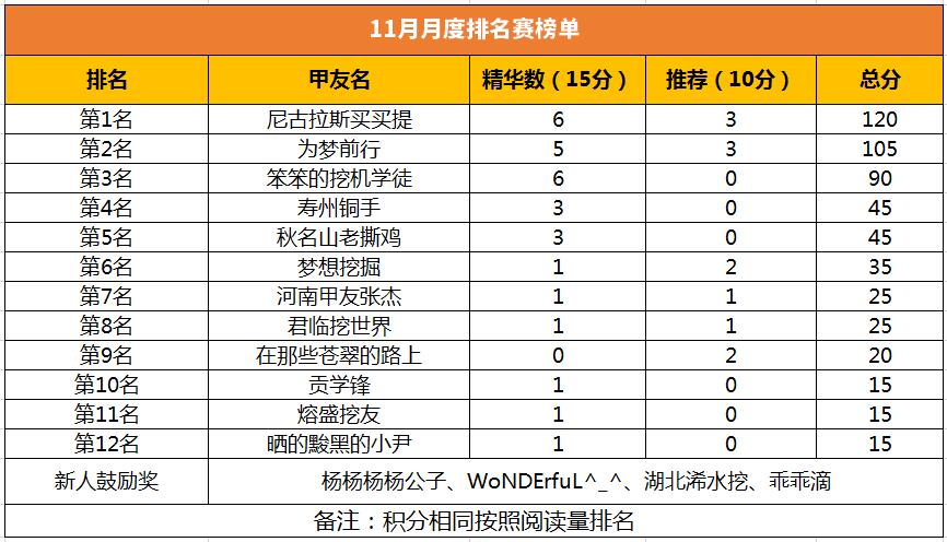 【獲獎(jiǎng)公布】月度爭(zhēng)霸之我要粉絲，你上榜了嗎？