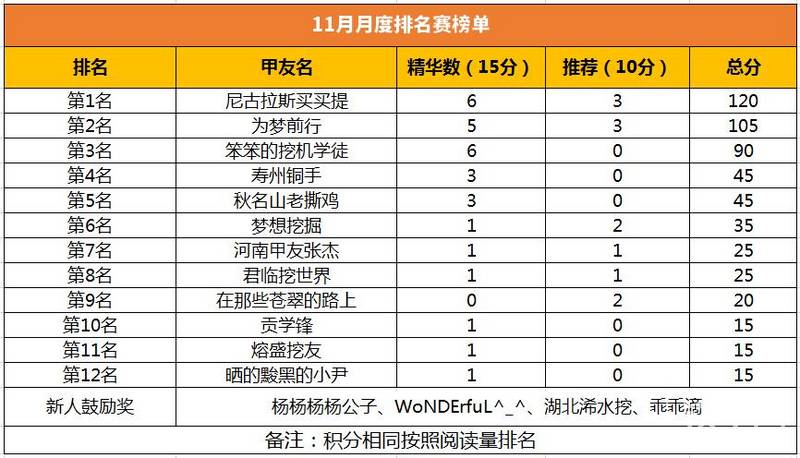 恭喜上榜的所有甲友，付出才会有收获，努力的甲友运气都不会差，没参与的新甲友积极参与了，下一个上榜的就是你！！