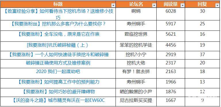 上周论坛甲友啊炳、寿州铜手、君临挖世界勇夺精华阅读量的前三甲，笨笨的挖机学徒、挖机?小宁、挖机大佬、有梦！就去拼紧随其后。