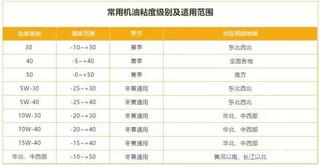 機(jī)油桶上的字母啥意思？冬季怎么選機(jī)油？