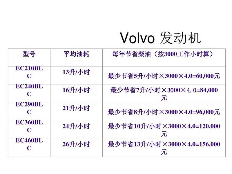 數(shù)據(jù)都是實驗室出來的結(jié)果就像汽車里面的百公里油耗還是有點差別的，但是比起當(dāng)年同噸位的卡特，加一樣多的油確實比卡特多使用了40分鐘左右因為時間太久我也忘記具體時間了