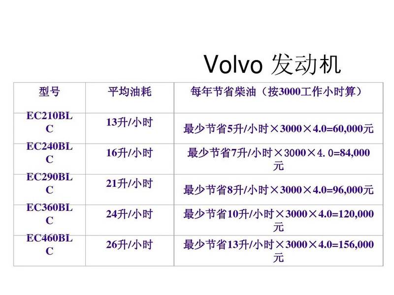 数据都是实验室出来的结果就像汽车里面的百公里油耗还是有点差别的，但是比起当年同吨位的卡特，加一样多的油确实比卡特多使用了40分钟左右因为时间太久我也忘记具体时间了