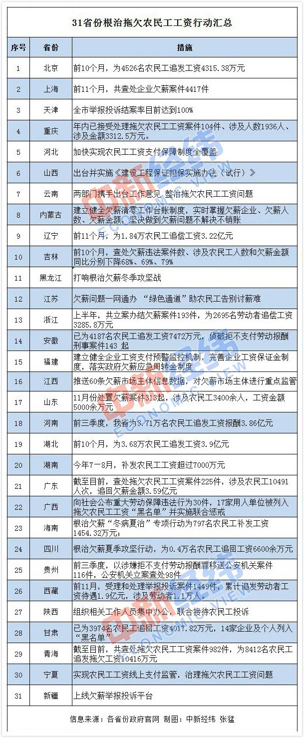 31省份發(fā)力為農(nóng)民工討“血汗錢”，欠薪“清零”倒計(jì)時(shí)