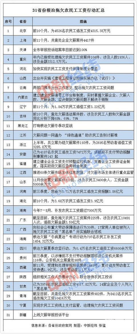 31省份發(fā)力為農(nóng)民工討“血汗錢”，欠薪“清零”倒計(jì)時(shí)