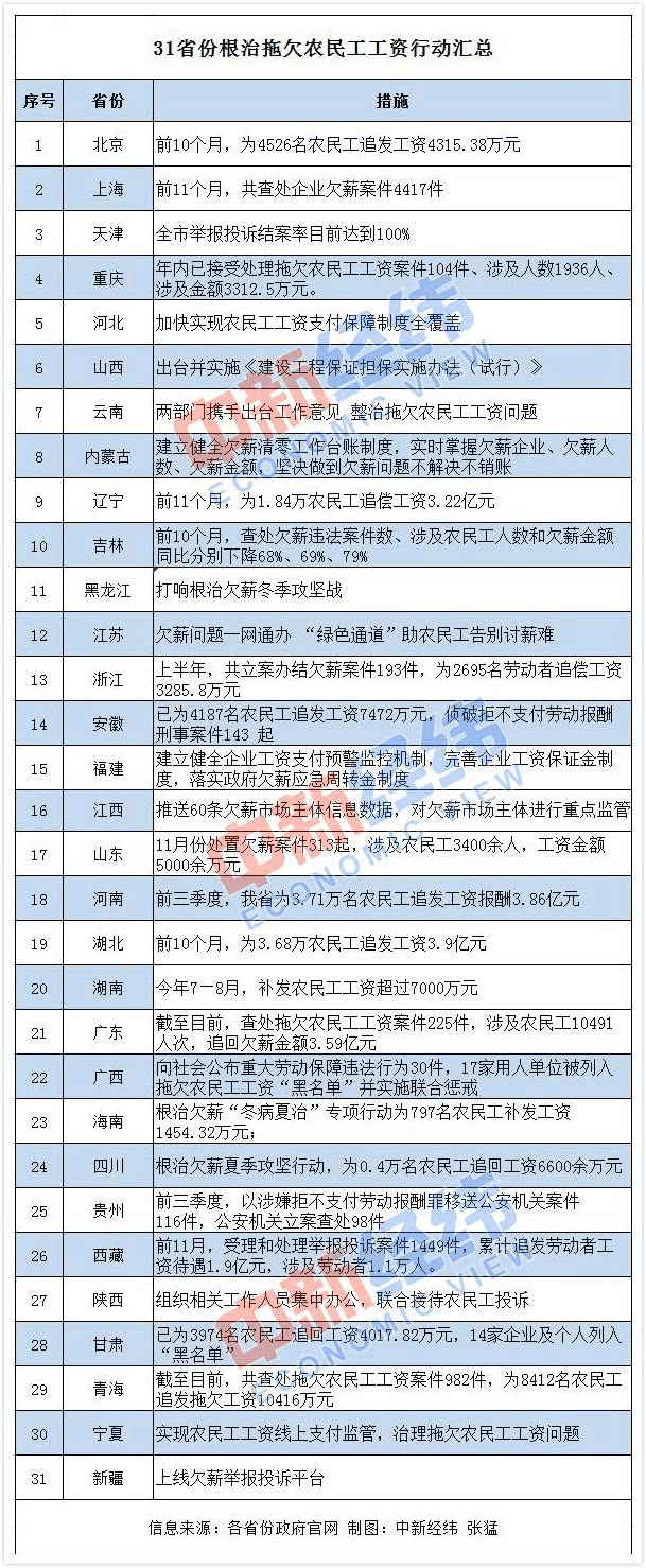 中央政府出狠招整治欠薪问题，12月4日，国务院常务会议通过《保障农民工工资支付条例(草案)》，用法治手段治理欠薪顽疾等。