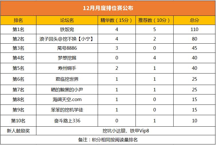 【獲獎公布】月度爭霸之我要漲粉，你上榜了嗎？