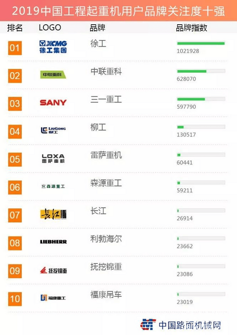 徐工，三一，中聯(lián)還是穩(wěn)穩(wěn)的吊車界前三