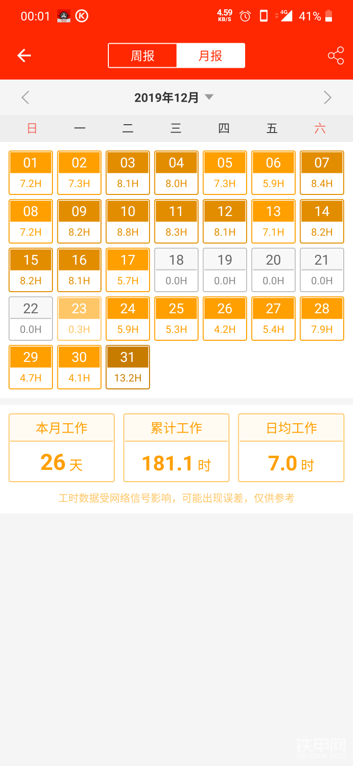 整个12月除了那几天下雨基本每天都在做，日长夜短做的时间不多