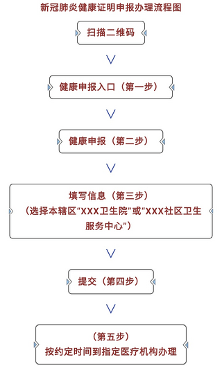 洛阳市新安县外出务工人员健康申报证明咋办理？