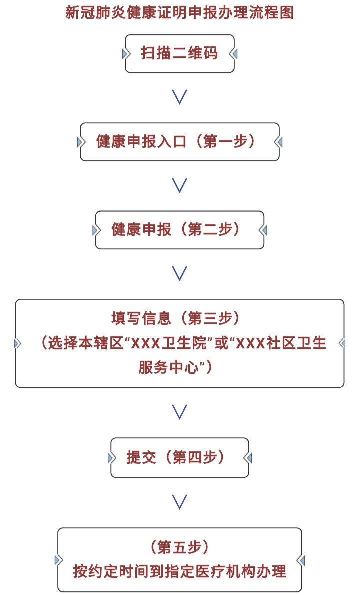 健康申报流程图1