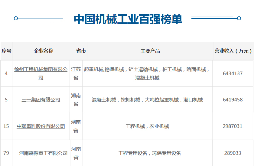 中國(guó)機(jī)械工業(yè)百?gòu)?qiáng)榜單公布，徐工、三一、中聯(lián)、森源榜上有名