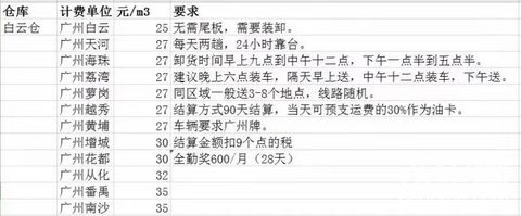 深圳，广州，东莞:招聘C1司机