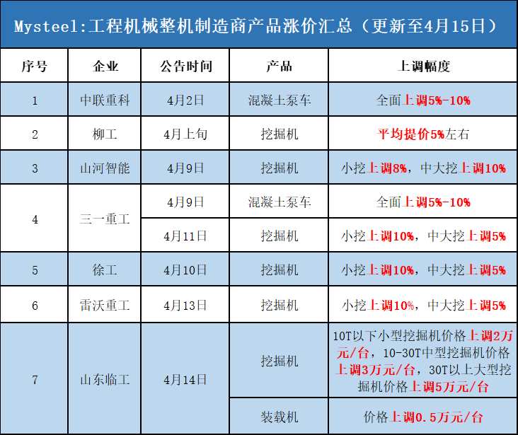 最新挖掘机品牌涨价表！兄弟们你们那涨了吗？