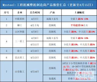 最新挖掘機(jī)品牌漲價(jià)表！兄弟們你們那漲了嗎？