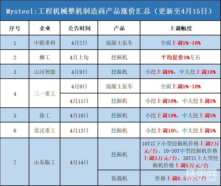 最新挖掘机品牌涨价表！兄弟们你们那涨了吗？-帖子图片