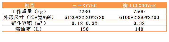 三一SY75C對話柳工CLG9075E，選誰合適？