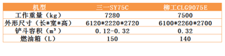 三一SY75C對話柳工CLG9075E，選誰合適？