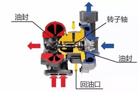 增壓器躥油，什么原因