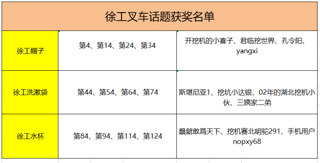 【获奖公布】徐工叉车话题活动，赶紧来领奖了！！