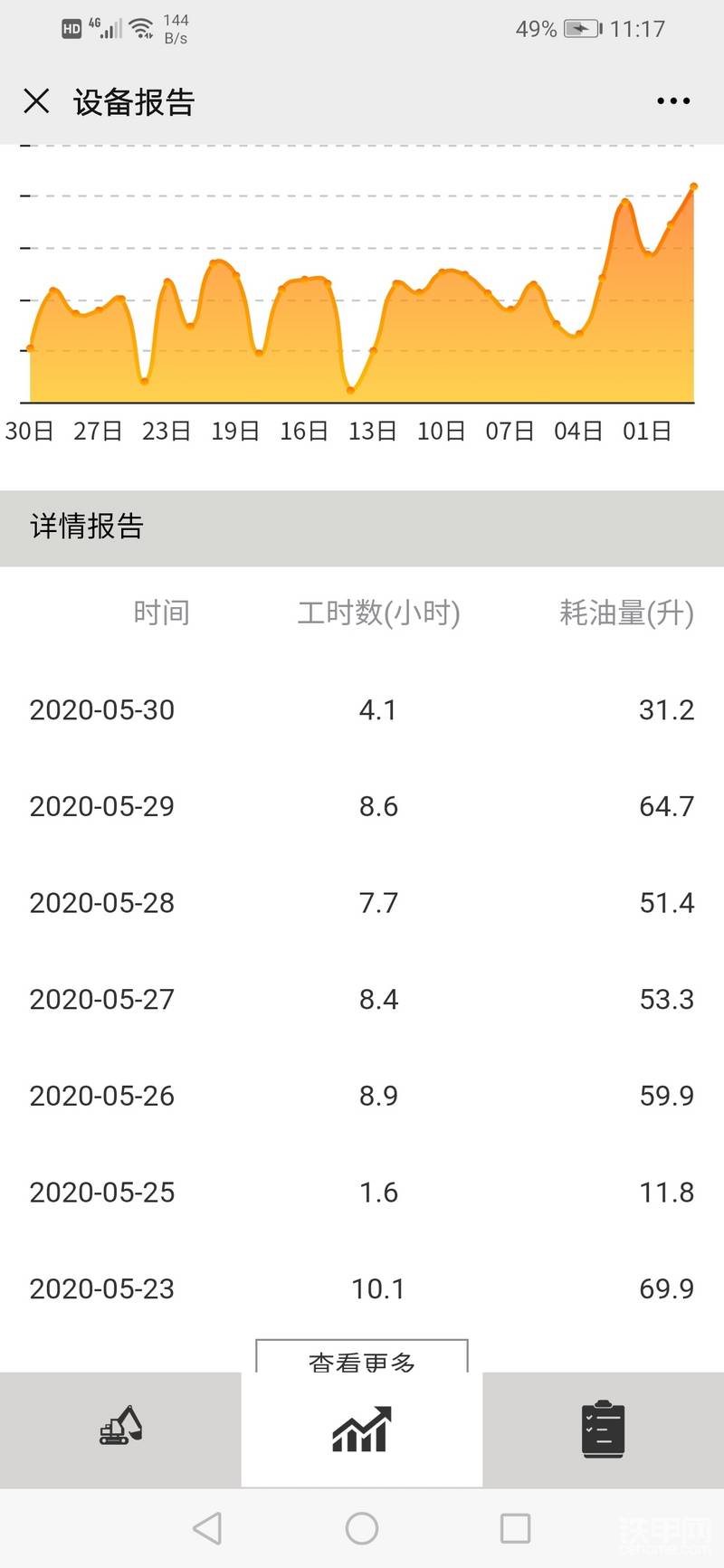 油耗是真省油，EC120D是久保田发动机，平均7.5左右，轻松的活不到6.5都可以1600转，这个油耗几乎可以和我原来卡特307D一样，沃尔沃首保100小时就要做感觉真是浪费，二次换机油500，以后就是500了，一个机油机滤柴滤两个滤芯，小包养在1200左右