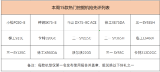 【爭(zhēng)機(jī)奪秒】15大爆款挖機(jī)使用報(bào)告征集，誰(shuí)是第一名？