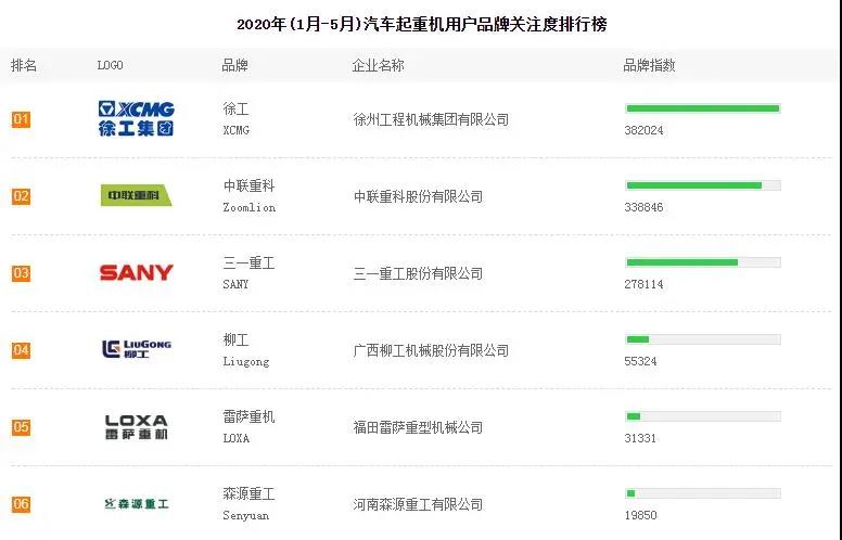 2020年上半年起重機(jī)品牌關(guān)注度，森源重工名列第六！