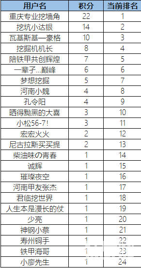 暂列前三位的甲友：

1、重庆专业挖墙角 22分

2、挖坑小达银 14分

3、瓦基斯基—豪格 10分

还没有参加活动的甲友抓紧啦！！！众多精美的礼品在等着你呦！

下面再来重复一下活动参与方式！