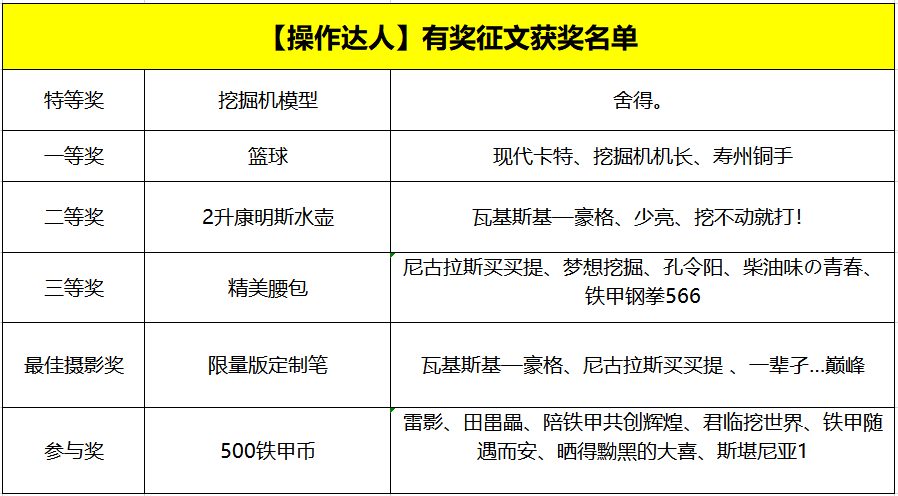 【獲獎公布】操作達人挑戰(zhàn)賽，大獎花落誰家？