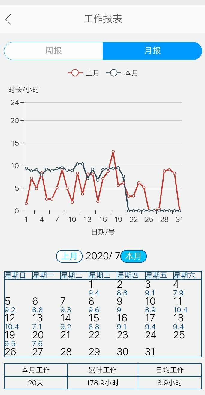 人家20天干了180小時(shí)，為何我才50小時(shí)？