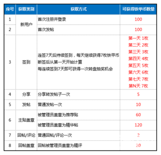 【公告】铁甲币升级啦