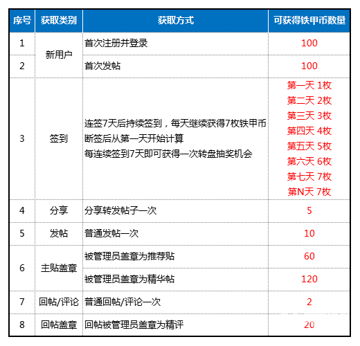 甲友们赶快根据新版规则赚取更多铁甲币吧！！！