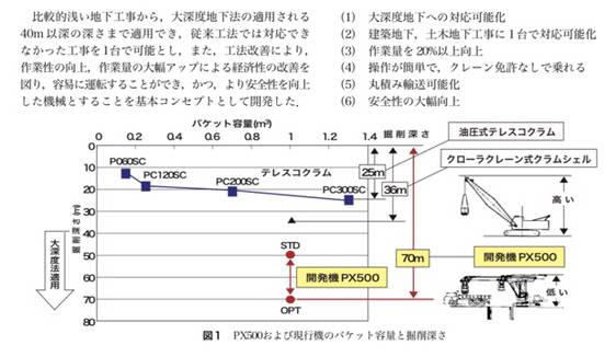 這車相比傳統(tǒng)伸縮臂挖掘機(jī)及抓斗起重機(jī)，優(yōu)勢(shì)巨大，可以看到該車有70米的工作深度！而且高度最高不過(guò)6米！