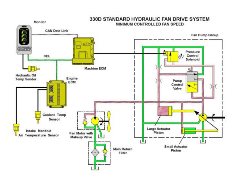 冷卻風(fēng)扇轉(zhuǎn)速的輸入由機(jī)器 ECM 和發(fā)動(dòng)機(jī) ECM 監(jiān)控。 機(jī)器 ECM 檢測(cè)液壓油溫度。 發(fā)動(dòng)機(jī) ECM 監(jiān)測(cè)發(fā)動(dòng)機(jī)冷卻液和進(jìn)氣歧管的溫度傳感器。 適用于每個(gè)發(fā)動(dòng)機(jī)轉(zhuǎn)速的冷卻風(fēng)扇目標(biāo)轉(zhuǎn)速基于不同溫度傳感器的輸出進(jìn)行分配。 最大風(fēng)扇轉(zhuǎn)速的目標(biāo)值通過(guò) 330D/336D 機(jī)型專用軟件指定。
    機(jī)器 ECM 監(jiān)測(cè)溫度輸入以向（比例）風(fēng)扇泵壓力控制電磁閥提供信號(hào)。 當(dāng)電磁閥接收機(jī)器 ECM 發(fā)送的最小電流時(shí)，有最大流量發(fā)送至風(fēng)扇馬達(dá)，導(dǎo)致風(fēng)扇以軟件控制的最大轉(zhuǎn)速旋轉(zhuǎn)。
   需要最大風(fēng)扇轉(zhuǎn)速時(shí)，風(fēng)扇泵壓力控制電磁閥根據(jù)溫度輸入斷電，導(dǎo)致風(fēng)扇以更快轉(zhuǎn)速旋轉(zhuǎn)。 當(dāng)風(fēng)扇泵壓力控制電磁閥從機(jī)器 ECM 處接收的電流量最低時(shí)，獲得最大受控風(fēng)扇轉(zhuǎn)速。
   如果機(jī)器 ECM 和&quot;風(fēng)扇泵壓力控制&quot;電磁閥之間的通信丟失，則風(fēng)扇將最大機(jī)械壓力設(shè)定值（高壓切斷）設(shè)為默認(rèn)值。 此動(dòng)作將導(dǎo)致大約 31000 kPa 的更高系統(tǒng)壓力。 此壓力高于通過(guò)軟件控制的最大壓力。 風(fēng)扇轉(zhuǎn)速也高于通常通過(guò)軟件控制的最大風(fēng)扇轉(zhuǎn)速。

Cat ET 或監(jiān)視器可用于檢查或標(biāo)定風(fēng)扇轉(zhuǎn)速。