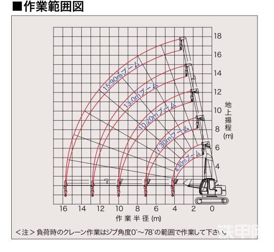 四節(jié)臂的設(shè)計(jì)，穩(wěn)定性還不錯(cuò)。不過當(dāng)臂伸到最長(zhǎng)時(shí)，吊重能力會(huì)從4.9噸直接衰減到0.45噸！