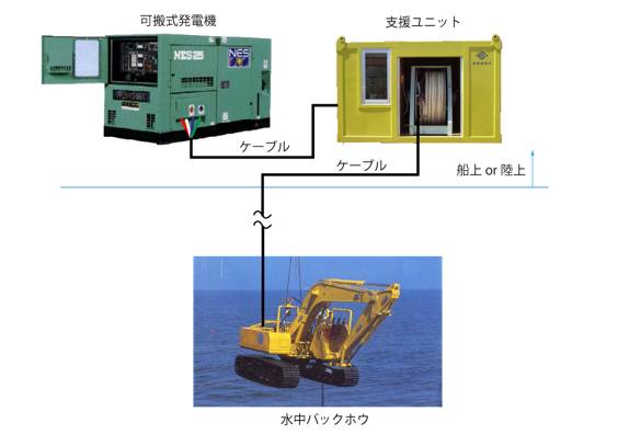 俗話說(shuō)得好：一個(gè)好漢三個(gè)幫，水下挖掘機(jī)的正常運(yùn)行離不開(kāi)支援船。