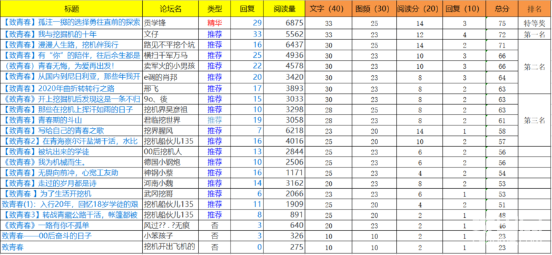 参赛作品得分情况（备注：综合得分相同时，会按照阅读量排名）