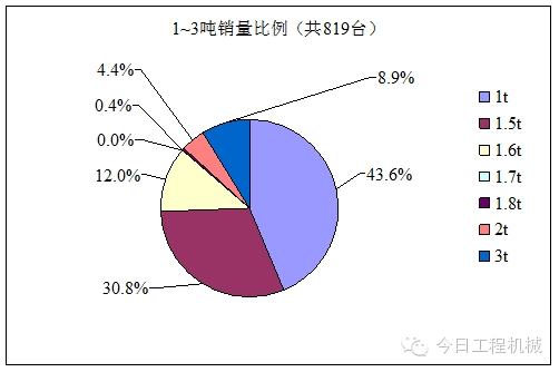 迷你挖掘机，有细分，需求大