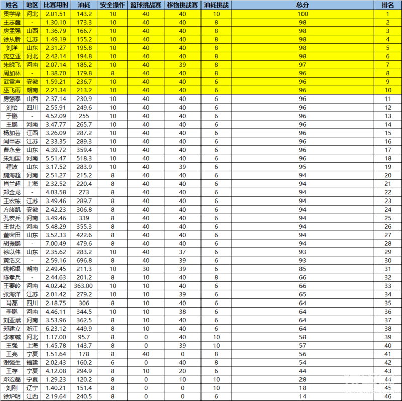 注：图片内容为本次比赛的成绩排名表，同分情况下按照比赛用时进行排名（仅针对前10名）；