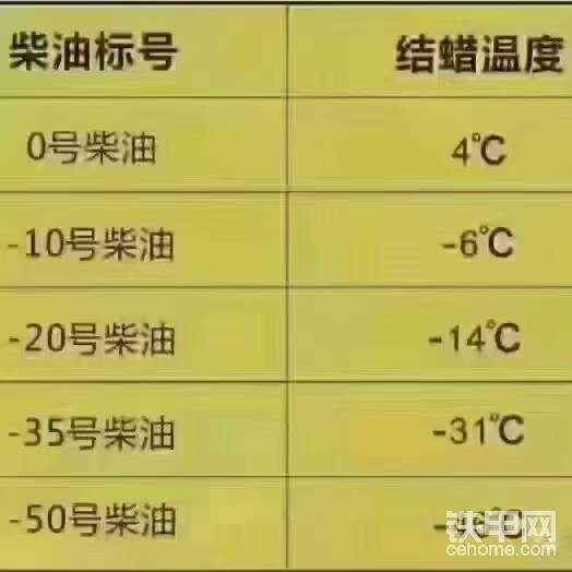 这是柴油各个标号适应的温度表，今天就说这么多，希望对大家有帮助😁