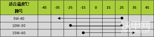 03
发动机防冻液、机油各标号适用环境
发动机机油的选用
按使用环境最低气温选用GB252-2000中一级适当牌号的轻柴油，具体见下表：
注：请使用质量等级≥CH-4的发动机机油；不同品牌、不同牌号的机油不得混用。